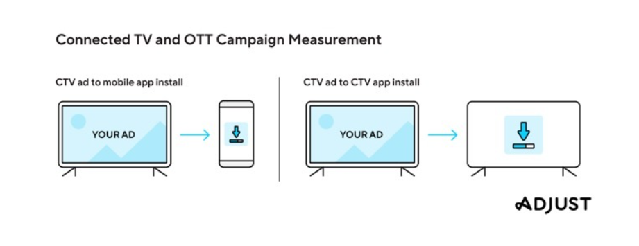 global Connected TV (CTV) engagement
